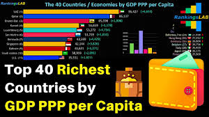 $100 in usa buys a lot less than the same $100 converted into mexican pesos and shopping in mexico. Top 40 Richest Countries By Gdp Ppp Per Capita With World Regions Values 1990 To 2019 4k Youtube