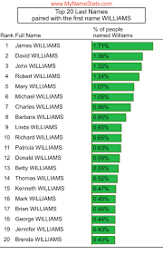 In 30 seconds, can you click each surname starting with the same letter? Williams Last Name Statistics By Mynamestats Com