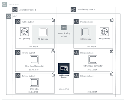 Fips compliant citrix virtual apps and desktops meets federal information *citrix gateway appliance, priced separately. Citrix Virtual Apps And Desktops On Aws Quick Start