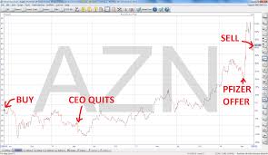 Find market predictions, azn financials and market news. Case Study 3 Year Investment In Astrazeneca Plc Returns 17 Per Year Uk Value Investor