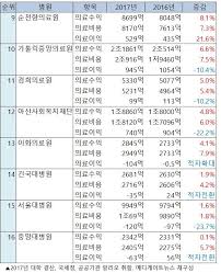 알바정보 검색에서 알바 채용까지, 알바 취업포털 알바몬 Medi Gate News ìˆ˜ë„ê¶Œ ìƒê¸‰ì¢…í•©ë³'ì› ì˜ë£Œìˆ˜ìµ 6 3 ì¦ê°€ ì¸í•˜ëŒ€ í•œì–'ëŒ€ ê³ ë ¤ëŒ€ ë¶„ë‹¹ì„œìš¸ëŒ€ ê»'ì¶© ë³'ì›