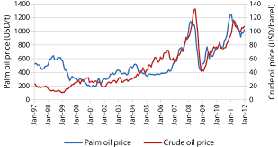 crude oil and crude palm oil prices 1997 2012 source index