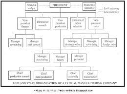 Line And Staff Relationship In Organization With Example Diagram Organization Staffing Relationship