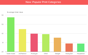 3ders Org 3d Hubs Releases 3d Printing Trend Report For