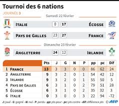 Classements pilotes et constructeurs après le grand prix d'italie. Six Nations La France Seule En Lice Pour Le Grand Chelem