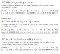 How Is The Ielts Band Score Calculated For Reading And
