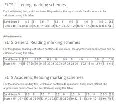 how is the ielts band score calculated for reading and