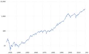 Replace the attached chart with a new chart ? What Have Been The Safest Times In History To Invest In The Stock Market Quora