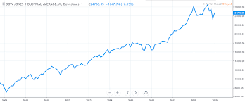 etoro market update 10 year challenge market edition