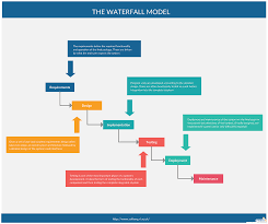 The Waterfall Model The Waterfall Model Is A Relatively Linear Sequential Design Approach For Certain Areas Of Engineering Des Waterfall Templates Flow Chart