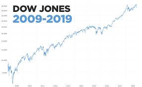 10 year chart of the dow jones stock index*. 21 Financial Graphs Statistics For 2021 Business Insights
