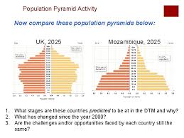 An interactive story map exploring the links between the demographic transition model and population pyramids (population structure) for almost all the countries in the world. Demography Population Studies Chapter 2 Lesson Aims Where