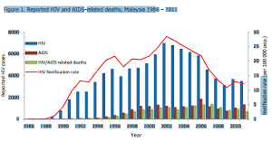 Hiv is believed to have come from a type of chimpanzee in central africa, where the chimpanzee version of the virus, simian. Statistics Of Hiv Hiv In World