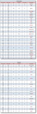 The international phonetic alphabet (ipa) is an academic standard that was created by the ipa is a phonetic notation system that uses a set of symbols to represent each distinct sound that exists in. Tts1 Welsh Phonemes Lumenvox Knowledgebase