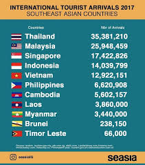 Thailand and malaysia have a chance to move top of group g of the asian qualifiers for the eyeing the top spot of the group, thailand take on indonesia knowing that victory would take them. Why Is Indonesia Attracting Fewer Foreign Tourists Than Other The Southeast Asian Countries Such As Thailand Malaysia Singapore And The Philippines Quora