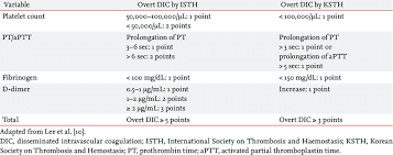 Image result for ISTH DIC Score