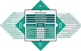 A good warehouse management system facilitates daily planning and controlling warehouse resources to transport and store every conceivable part of a business inventory. Definition Wms Ims What Is A Wms What Is An Ims Respectively Warehouse Logistics