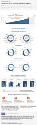 Pin On Cancer Infographic