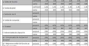 19/ 17 martie 2000, cu toate modificarile si completarile (legea nr. In Sfarsit Avem O NotÄƒ De Calcul A ActualizÄƒrii Pensiei Militare De CÄƒtre Cps A Sri Huhurez Com