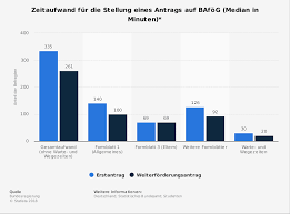 Bafög erhalten in der regel deutsche studierende und praktikant/innen und unter bestimmten voraussetzungen auch schüler/innen und ausländische studierende. Bafog Online Beantragen In Nur 15 Minuten Erledigt Ohne Vorkenntnisse
