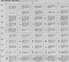 Present Weather Symbols