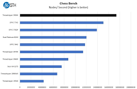 This benchmark measures the performance of the cpu using a single thread. Amd Ryzen Threadripper 3990x Chess Benchmark Servethehome