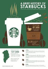 Starbucks Coffee Infographics By Wayne Y M H Via Behance Starbucks History Starbucks Poster Starbucks Design