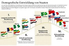 Demografischer Wandel Wenn Die Welt Nicht Mehr Wachst Sondern Altert Welt Bevolkerungsentwicklung Lebenserwartung Entwicklung