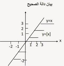 أنواع الدوال Beautiful Mathematics