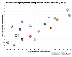 Comparing Every Pl Teams Points Tallies After 19 Games To