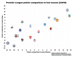 comparing every pl teams points tallies after 19 games to