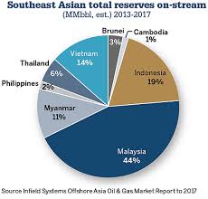 Abu dhabi state investor mubadala sold a 4.5% stake in oil search ltd for a$362.8 million ($274.82 million), the oil and gas producer said in a filing late on thursday. Drilling And Investment In Southeast Asia