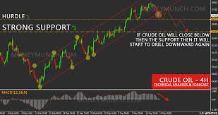 Free Comex Crude Oil Technical Charts Signals Moneymunch