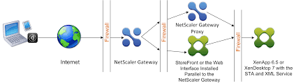 Troubleshooting tips for citrix adc (netscaler). Deploy Citrix Gateway In A Double Hop Dmz