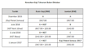 Kenaikan gaji tahunan bagi penjawat awam adalah berbeza bagi setiap gred, bagi warga pendidikan di sekolah mereka dilabel gred dg. Contoh Cara Kira Gaji Baru Kakitangan Awam 2016 Informasi Santai