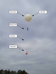 Introduction To Weather Balloons Basic Air Data
