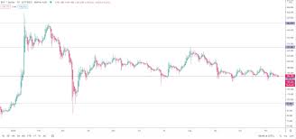 Bitcoin sv will continue growing in the upcoming years and may reach $4,790 in 2025. Bitcoin Sv Bsv Price Prediction For 2020 2030 Stormgain