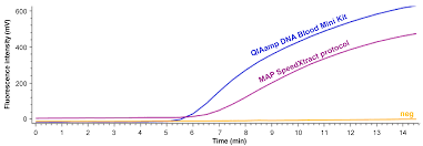 Number of preps qiaamp minelute™ columns collection tubes (2 ml) buffer atl buffer al* buffer aw1* (concentrate) buffer aw2† (concentrate) buffer ae carrier rna (red cap) proteinase k. Diagnostics Free Full Text Development Of Rapid Extraction Method Of Mycobacterium Avium Subspecies Paratuberculosis Dna From Bovine Stool Samples Html
