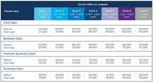 malaysia airlines enrich program devaluation come june 10