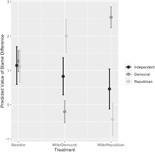 Who is To Blame? Partisans' Use of Blame Spreading in Reaction to Unfair or  Dishonest Behavior