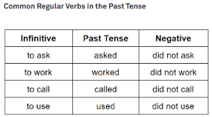 Maybe you would like to learn more about one of these? Simple Past Tense Mind Map