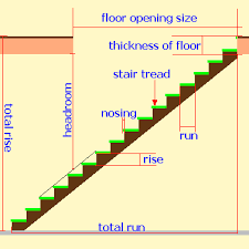 The parameters of stair design are set by building codes, and there are also recommended configurations based on average human proportions. Online Stairs Calculator
