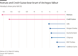 Hwang managed around $10 billion of family money through archegos. Xp Uyapoq6cjhm