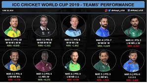 Also, don't forget to download best icc cricket world cup 2019 apps for live score and commentary. World Cup 2019 Performance Review Of All The Teams For The First Half
