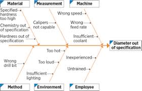 what is a fishbone diagram ishikawa cause effect diagram