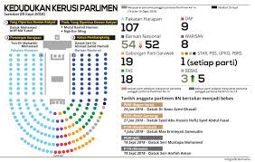 Kerusi parlimen mengikut parti : Bernama Radio Infografik Kedudukan Terkini Kerusi Parlimen Facebook