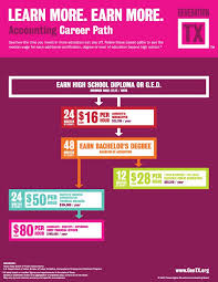 Accounting Career Path Accounting Jobs Accounting Career Levels Of Education
