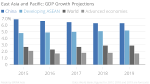 Growth In East Asia Expected To Be Resilient Brink The