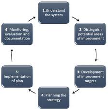 Step meaning, definition, what is step: Implementation Steps Integrated Water Resource Management From Traditional Knowledge To Modern Techniques Department Of Earth Sciences