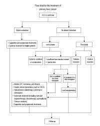 It occurs when the flesh goes from white or pink to yellow. Guidelines On The Diagnosis And Treatment Of Primary Liver Cancer 2011 Edition Treatment Expert Panel Chinese Clinical Oncology